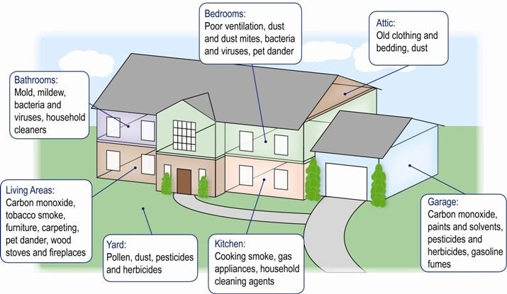 Indoor Air Quality Diagram